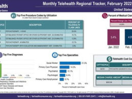 COVID-19 Fell Out of Top 5 Telehealth Diagnoses Nationwide in February 2022