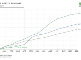 Rock Health Q1 2019: Digital Health Funding Breaks $986M