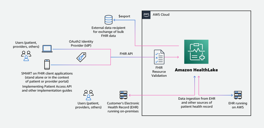 AWS Adds 3 New Capabilities to Amazon HealthLake&rsquo;s FHIR API Offerings