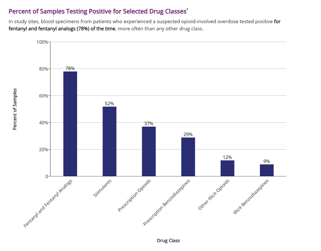 CDC Launches Fentanyl Dashboard to Monitor Nonfatal Overdose Trends