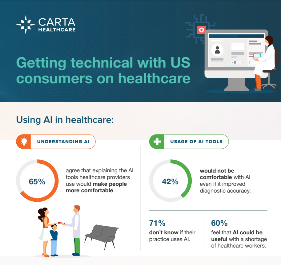 3 in 4 Patients Don&rsquo;t Trust AI in Healthcare Setting